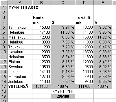 11.8.2000 Excel 97 harjoituksia 4 Laske kuukauden myynnin osuus koko myynnistä. Esimerkiksi solu C5 on laskettu siten, että tammikuun myynti on jaettu raudan kokonaismyynnillä.