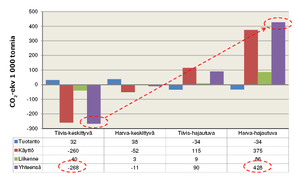 Kuva 2.4. Vaihtoehtoisten kehitysurien yhdyskuntarakenteen aiheuttamat kasvihuonekaasupäästöt vuonna 2050 verrattuna perusuraan.