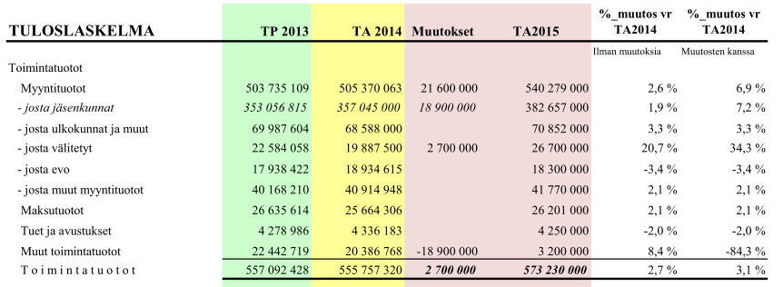 Talousarviokehys 2015 Toimintatuotot Toimintatuottojen