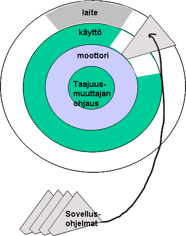 Kuva 8. Järjeelmäkäyön kuvau kerrokilla ohjauaodiagrammia. Taajuumuuajan ohjau Kuvan 8 ohjauaodiagrammin iin kerro kuvaa ACSM1-aajuumuuajan ohjaua fyyiillä rakeneilla.