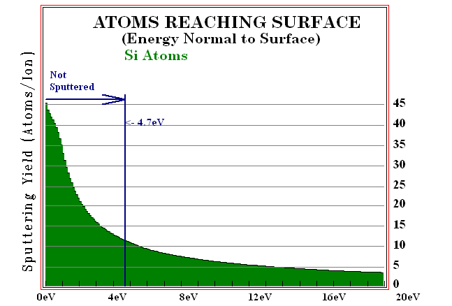 9 tulevien atomien kokonaismäärä on kuvassa 0 ev:n kohdalla (kaikki yli 0 ev atomit) ja sinisen viivan (E s ) kohdalla se määrä, joilla on energiaa enemmän kuin E s eli irtoavien atomien määrä (S).