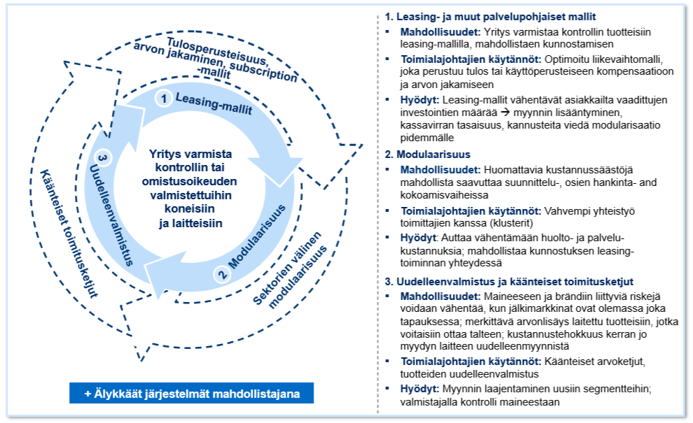 Modulaariisuus, palvelullistaminen ja kiertotalous McKinseyn tutkimuksen mukaan palvelullistaminen, modulaarisuus ja