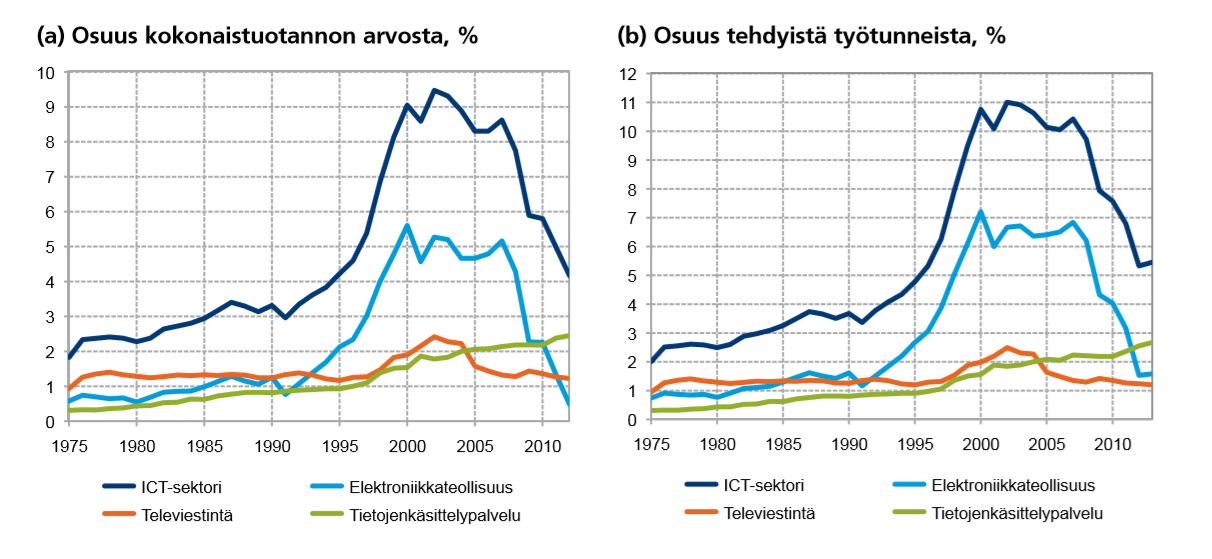 ICT-sektorin ongelmat selittää paljon ICT:n hyödyntämisen suuri ongelma Suomessa on ollut yksipuolisuus.