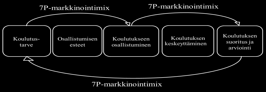 59 5 TULOKSET 5.1 Asiakasanalyysin eteneminen Esittelin kappaleessa 1.3 mallin, johon tutkimuksen teoreettinen osuus perustuu.