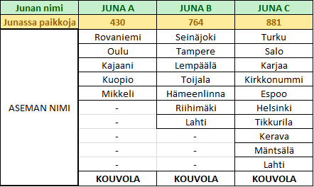 7 Koska Suurjuhlaan osallistuu partiolaisia ympäri Suomen, on juna nopea, kätevä ja ympäristöystävällinen tapa kuljettaa partiolaiset Kouvolaan ja takaisin.