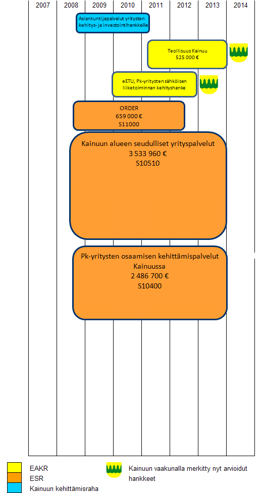 19 TL 2 ELINKEINOT, YRITTÄJYYS JA TYÖLLISYYS Kaavio hankkeista: