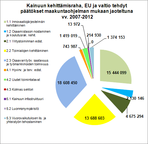 Yhteenveto: kaavio Kainuun maakunta -kuntayhtymän (Kainuun liitto)