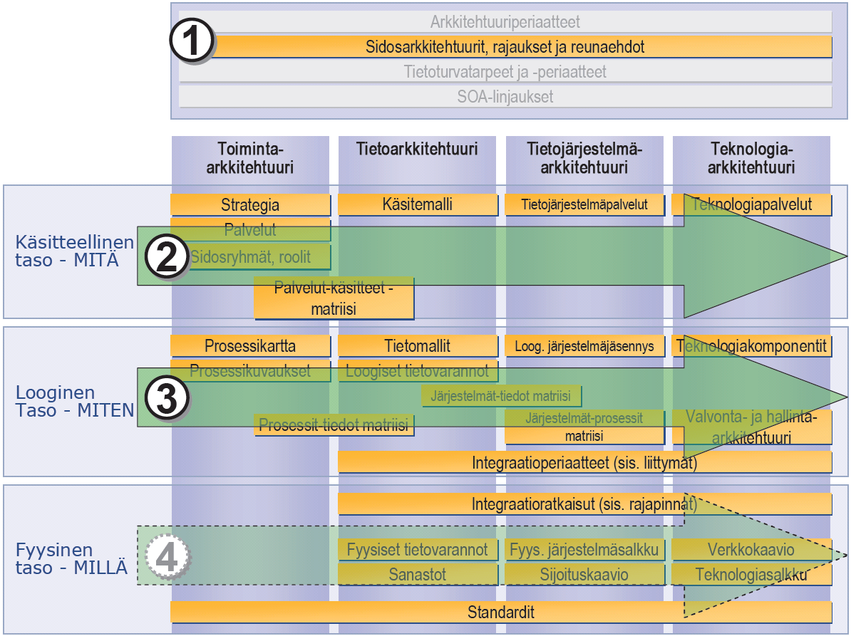 10 (49) Kuva 2 Rajatun kohdealueen tavoitearkkitehtuurin kuvaaminen (Kuntasektorin kokonaisarkkitehtuurimenetelmän soveltaminen).