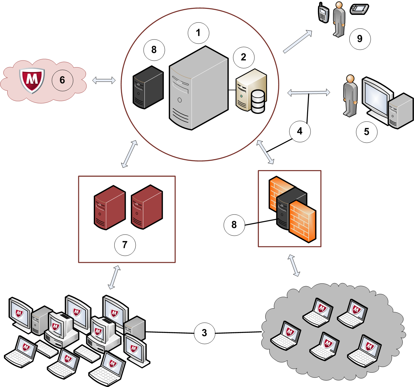 Verkkojen suojaaminen epolicy Orchestrator -ohjelmistolla Ohjelmiston toiminta 1 on side, joka yhdistää kaikkia epolicy Orchestrator -ohjelmiston komponentteja.