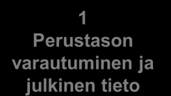 julkinen tieto Toimittajien laitetiloista 4 Korkea varautuminen ja suojaustaso II tai III 3 Korotettu varautuminen ja