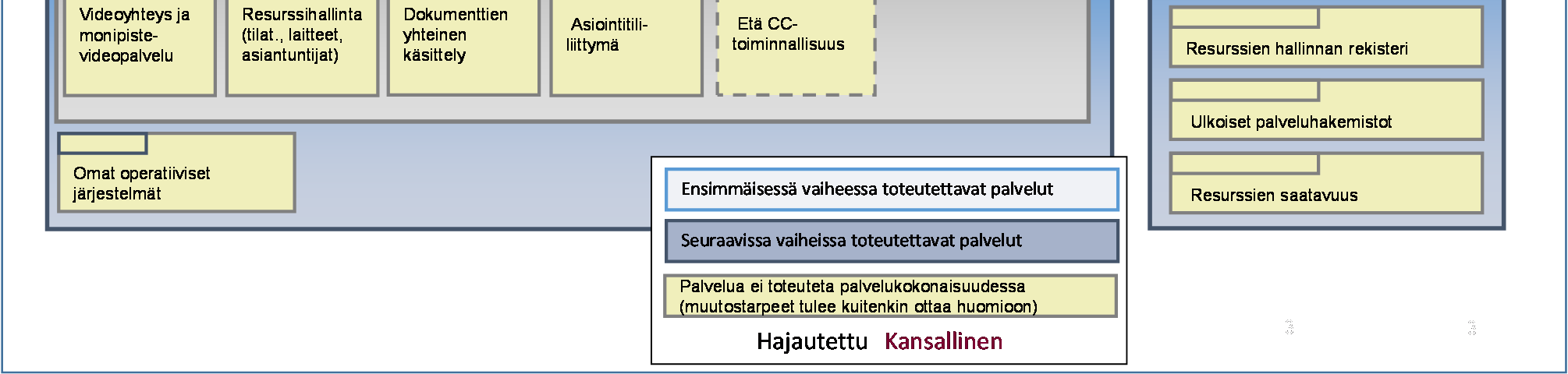 62 11.1 Etäpalvelun kotikäytön palvelukartta Oheinen palvelukartta sisältää keskeisesti jo SADe-hankkeessa etäkäytön kehittämisessä asetettuja tavoitteita ja komponentteja.