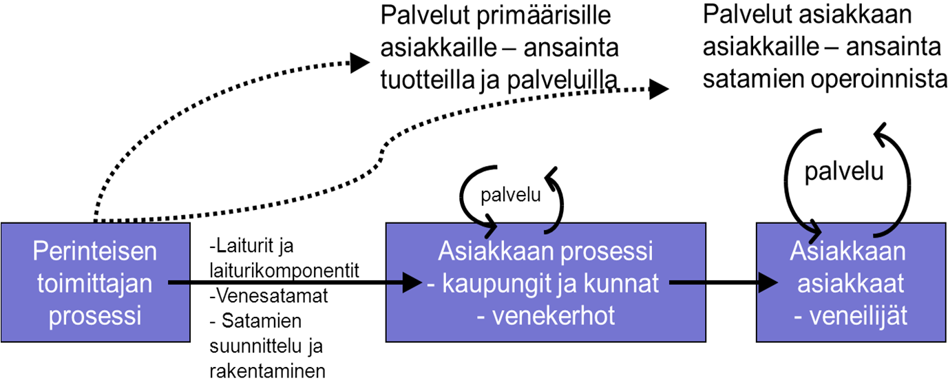 4. Tulokset Satamaprojektien toteutuksessa Marinetek on kokonaistoimittajan roolissa ottaen kokonaisvastuun projektista ja myös suunnittelusta. Valtaosa toimituksista on avaimet käteen -toimituksia.