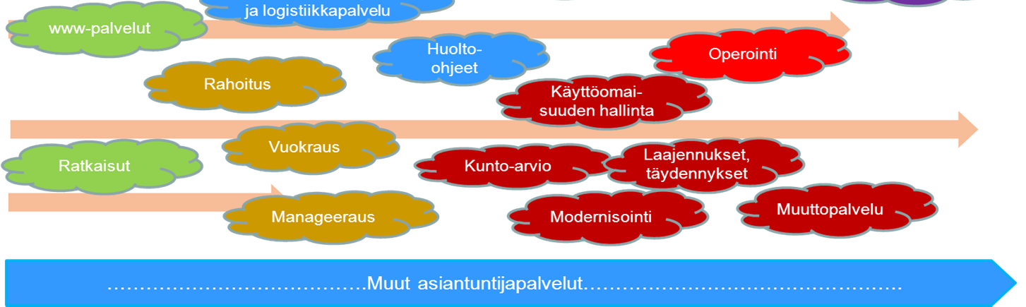 4. Tulokset tarkasteltaessa huomataan, että puutuotealan yritysten palvelut voidaan jakaa palveluksiin ja palveluliiketoimintaan.