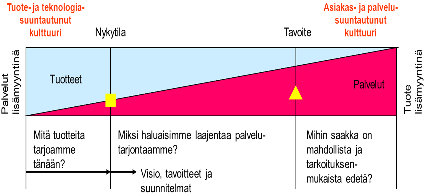 5. Puutuotealan yritysten palveluiden kehittäminen Kuva 7. Yritysten palvelukehityksen mahdollisuuksien tilannesidonnaisuus. 5.