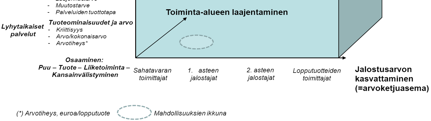 5. Puutuotealan yritysten palveluiden kehittäminen tuksessa halutaan olla mukana.