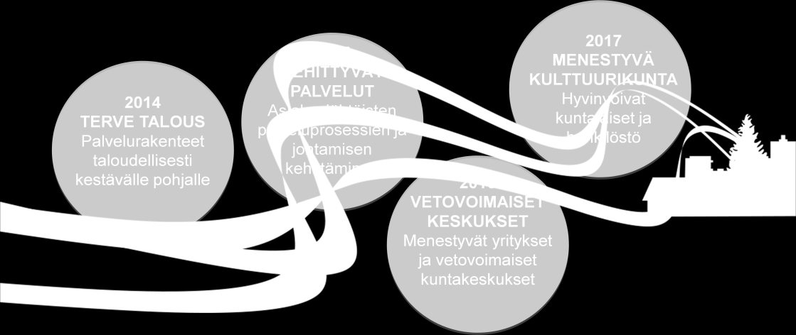 Toteuma 2013 Toteuma 2014 Rakennuslupia myönnettiin kaikkiaan 288 huoneistolle Asemakaava-alueelle näistä sijoittui 274 eli 95,1% Rakennuslupia myönnettiin kaikkiaan 387 huoneistolle