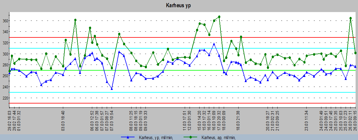 53 Kuva 18. Paperin pinnan ylä- ja alapuolen bendtsen-karheuksien trendit ajalta 29.2-26-3.2012 (TIPS).