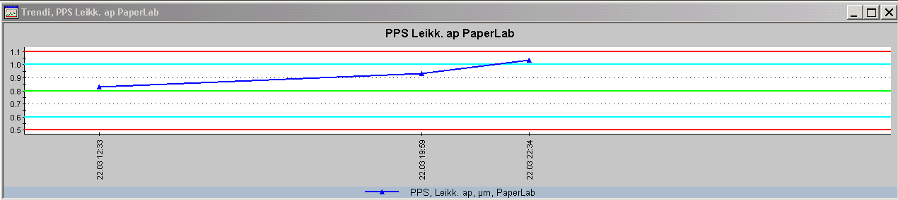 65 13 Topografiamittauksen korrelaatiohakua pohjapaperista lopputuotteessa esiintyneeseen sileyden heikkenemiseen Lopputuotteessa havaittiin kohonnut PPS-sileyden nousu paperin pinnan alapuolen