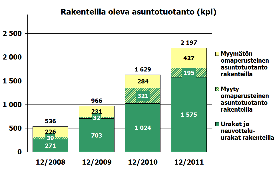 Asuntotuotanto Suomessa SRV:n asuntomyynti nousi 680 asuntoon sijoittajamyynti kasvoi omaperusteisten kohteiden myynti säilyi koko vuoden hyvällä tasolla vertailuvuoden myynti (524 asuntoa) sisältää