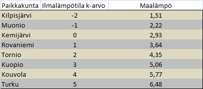 20 Kotitalousvähennykseen oikeuttavan työn osuus 8000,- Kotitalousvähennys 45 % edellisestä 3600,- Vähennetään omavastuuosuus (2x100 euroa) 200,- Kotitalousvähennys 3400,- 7 LASKUKAAVAT 7.