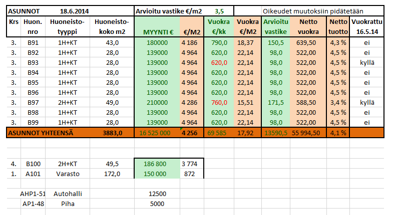 KOHTEEN HINNAT TUOTTO ARVO KEHITYS Tuotto-odotus* 3-5 % *) Kohteelle optimiolosuhteissa arvioitu sijoituksen vuotuinen tuottoprosentti.