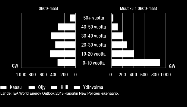 LIIKETOIMINTA Sähköntuotanto alueittain OECD-maissa talouden kasvulla ei ole niin suurta merkitystä kysyntätekijänä, mutta asennetun kapasiteetin ikääntyminen edellyttää uusia investointeja.