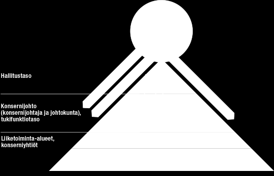 HALLINNOINTI Sisäinen valvonta Wärtsilän sisäisen valvonnan päätekijät Wärtsilän sisäisen valvonnan tavoitteet perustuvat kansainväliseen COSO-malliin.