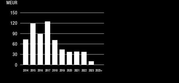 HALLITUKSEN TOIMINTAKERTOMUS Korollinen lainapääoma MEUR 2013 2012 Pitkäaikaiset velat 571 545 Lyhytaikaiset