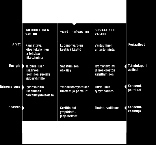 KESTÄVÄ KEHITYS Kestävän kehityksen vaikutusalueet Paikallisesti Koko maailma Taloudellinen vastuu X Ympäristövastuu -