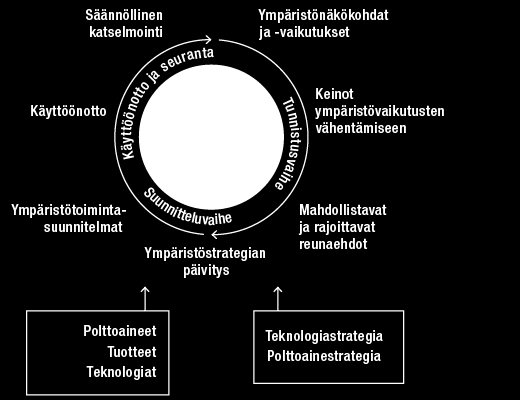 KESTÄVÄ KEHITYS mahdollistavat ja rajoittavat reunaehdot, analysoidaan tiedot ja laaditaan sekä jalkautetaan itse strategia ja tavoitteet.