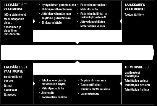 KESTÄVÄ KEHITYS Wärtsilän ympäristöjohtaminen Elinkaariajattelu Wärtsilän tuotteiden pitkän käyttöiän vuoksi laitteiden elinkaaren aikaisten vaikutusten tunnistaminen on kokonaisympäristövaikutusten