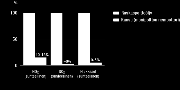 KESTÄVÄ KEHITYS Päästömääräykset IMO:n enimmäisraja polttoaineen rikkipitoisuudelle Tavanomaisten NO x :n, SO x :n ja hiukkasten ominaispäästöjen vertailu eri polttoaineilla Typen oksidipäästöjen