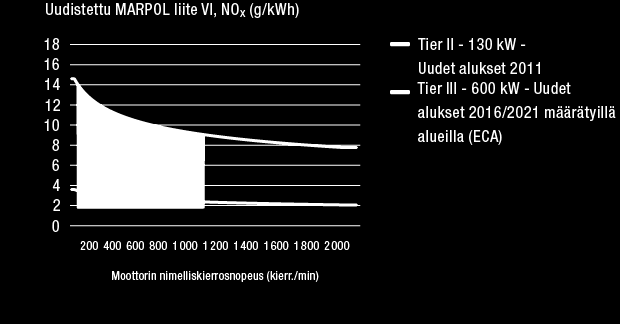 KESTÄVÄ KEHITYS Kaasumoottoreiden NOx-päästöt vastaavat jo IMO:n Tier III -vaatimuksia, mutta muita teknologioita ja niiden integrointia toisiinsa on kehitettävä.