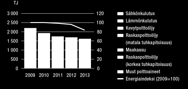 KESTÄVÄ KEHITYS Wärtsilän keskinopeiden moottorien paino/teho-suhde 6-sylinterisille rivimoottoreille Energia Kokonaisenergiankulutus Kokonaisenergiankulutus (terajouleina, TJ) kattaa Wärtsilän