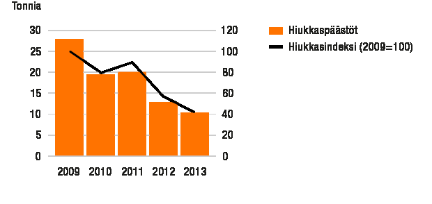 KESTÄVÄ KEHITYS Vuosittaiset rikkidioksidipäästöt (SO 2 )