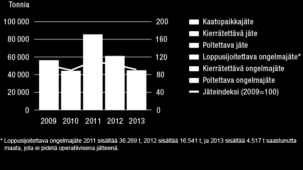 KESTÄVÄ KEHITYS Vuosittaiset jätemäärät Lainsäädännön noudattaminen Wärtsilän yhtiöt noudattavat paikallista ympäristölainsäädäntöä.