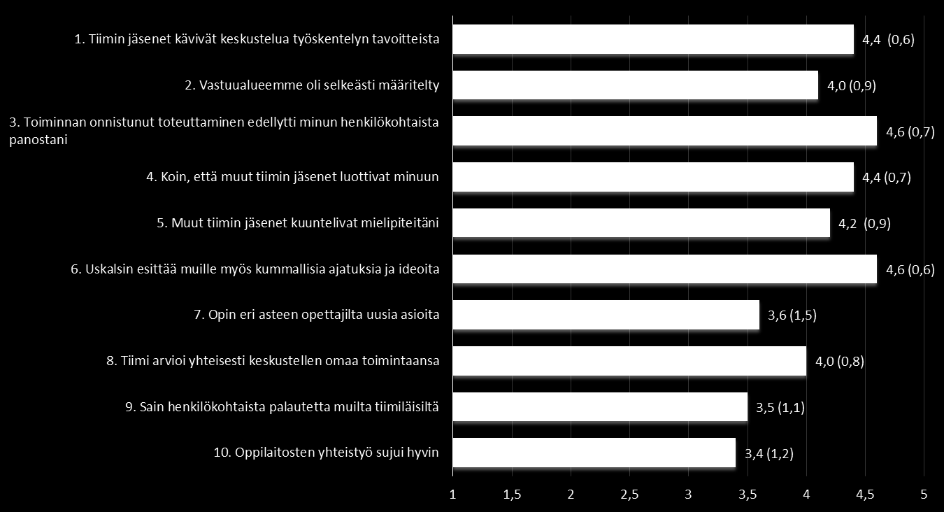 Korkeat arviot saivat väliarvioinnin tavoin väittämät Uskalsin esittää muille myös kummallisia ajatuksia ja ideoita, Tiimin jäsenet kävivät keskustelua työskentelyn tavoitteista, Koin että muut