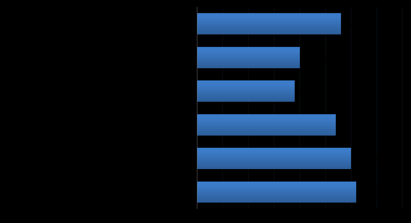 4.4 Käytäntölähtöisen innovaatiotoiminnan valmiudet Kyselyssä vastaajia pyydettiin arvioimaan innovaatiotoiminnan valmiuksiaan Kallion, Harmaakorven ja Pihkalan (2010) kehittämällä mittarilla, jossa