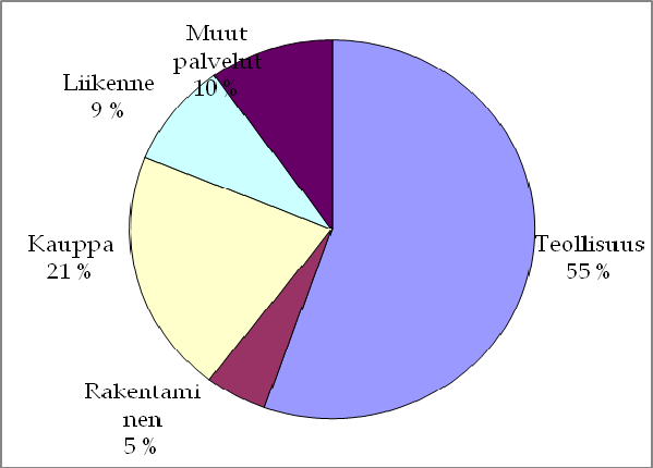 81 TAULUKKO 6 Suurten yritysten toimialajako omistajuuden mukaan vuonna 2005, konsernirakenne Suuret yritykset (n=469) Perheyritykset Muulla tavoin omistetut yritykset Yhteensä Teollisuus 39 % 61 %