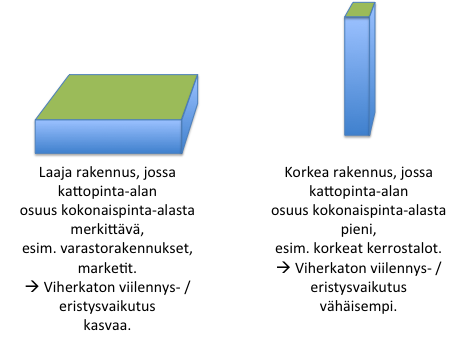 18 Viherkaton pinta-alalla suhteessa rakennuksen pinta-alaan on vaikutusta. Asiasta ei löydy tutkittua tietoa, mutta alla on esitetty Kuva, joka esittelee periaatteen.