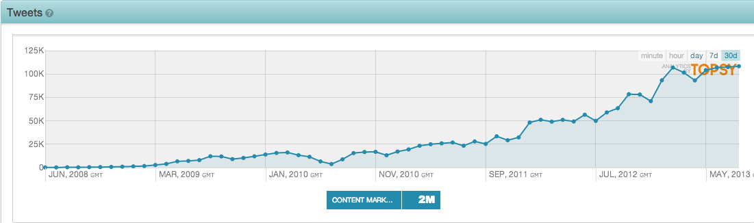 Sisältömarkkinointi Google-hauissa Kesästä 2008 lähtien suomalaiset twiittaajat ovat maininneet termin joko suomeksi tai englanniksi yhteensä yli 2500 kertaa.