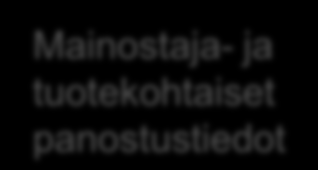 Esimerkki perusraportista Mediaryhmäpainotukset Mediamainonnan määrä nettohinnoin Tuoteryhmä A Tammikuu 2008 - Syyskuu 2008 SOV% ja Muutos% Mediaryhmä Yhteensä Sanomalehdet Aikakauslehdet Televisio