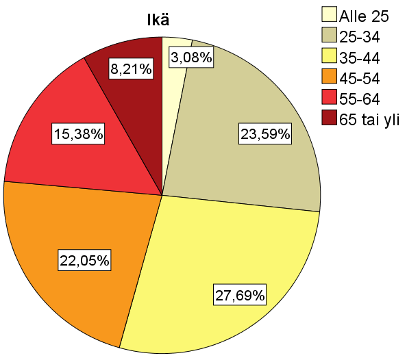 74(117) Kysymys 1: Sukupuoli Kyselyyn vastanneista 195 henkilöstä 26 % oli naisia ja 74 % miehiä. Kysymys 2: Ikä Vastaajien ikäjakauma oli suhteellisen tasainen.