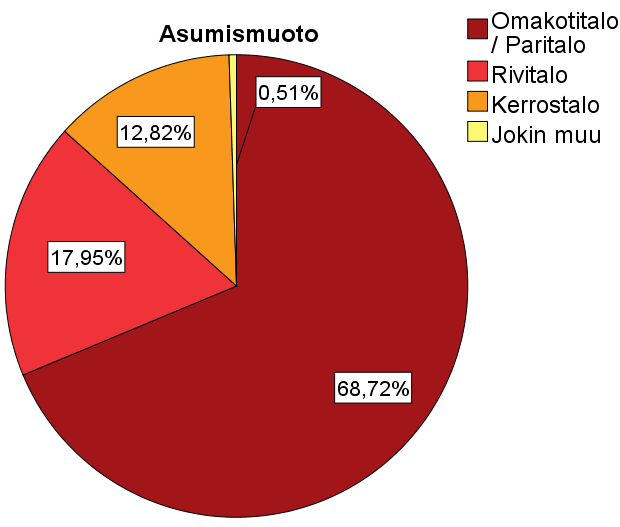 75(117) Kuvio 14. Vastaajien asumismuoto Kysymys 4: Mistä syystä teitte sähkönmyyntisopimuksen Vaasan Sähkön kanssa? Vastaajista 79 % ilmoitti vaihtaneensa sähkönmyyjää sopimuksen teon yhteydessä.