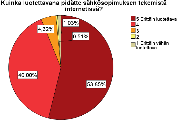 77(117) Kysymys 7: Kuinka luotettavana pidätte sähkösopimuksen tekemistä internetissä?