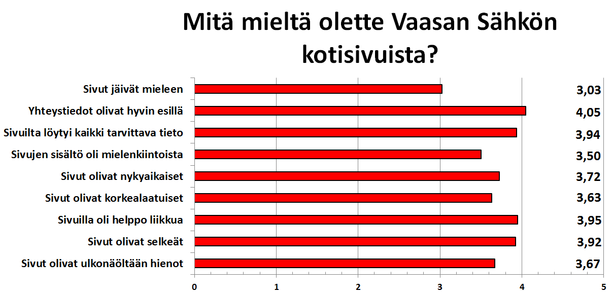 79(117) Väittämistä parhaan arvosanan sai yhteystiedot olivat hyvin esillä, jonka keskiarvo oli 4,05. Huonoimman arvosanan sai sivut jäivät mieleen, jonka keskiarvo oli 3,03.