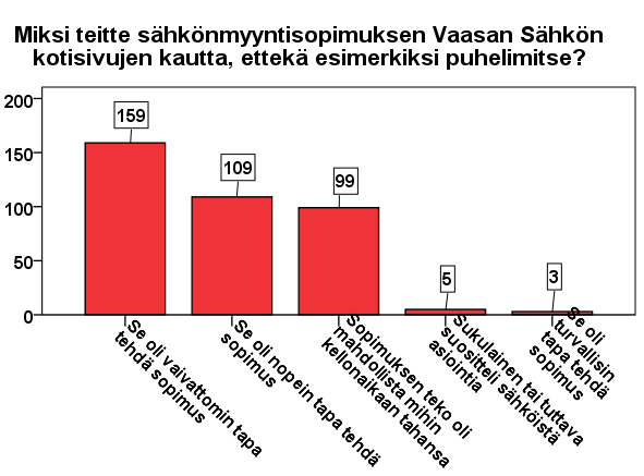 80(117) Kysymys 10: Miksi teitte sähkönmyyntisopimuksen Vaasan Sähkön kotisivujen kautta, ettekä esimerkiksi puhelimitse?