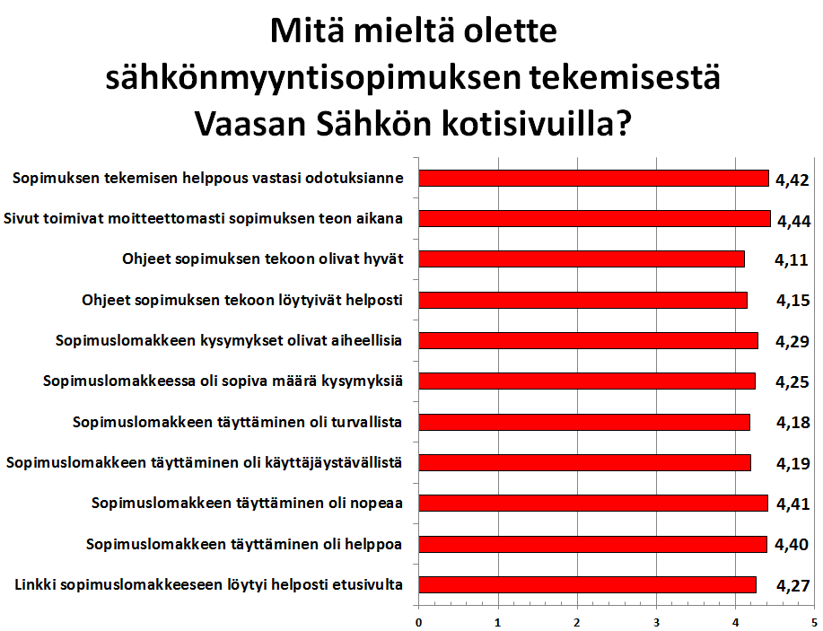 81(117) Kysymys 11: Mitä mieltä olette sähkönmyyntisopimuksen tekemisestä Vaasan Sähkön kotisivuilla?