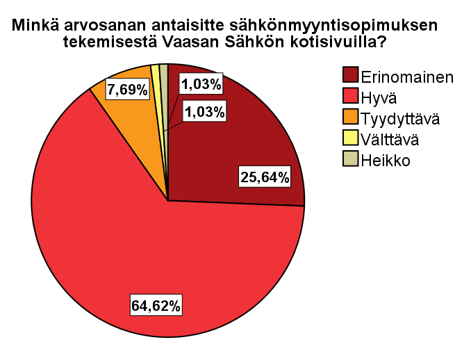 82(117) Kysymys 12: Minkä arvosanan antaisitte sähkönmyyntisopimuksen tekemisestä Vaasan Sähkön kotisivuilla?