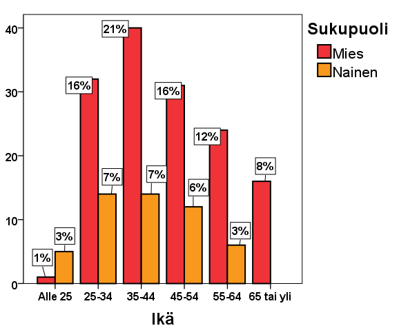 88(117) Kuvio 22. Vastaajien sukupuoli ikäryhmittäin 9.6.1 Sukupuoli Tässä kappaleessa eritellään tutkimuksesta saatuja keskeisiä tuloksia miesten ja naisten välillä.